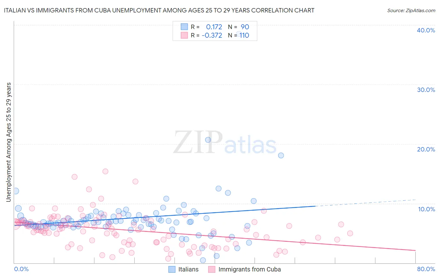 Italian vs Immigrants from Cuba Unemployment Among Ages 25 to 29 years