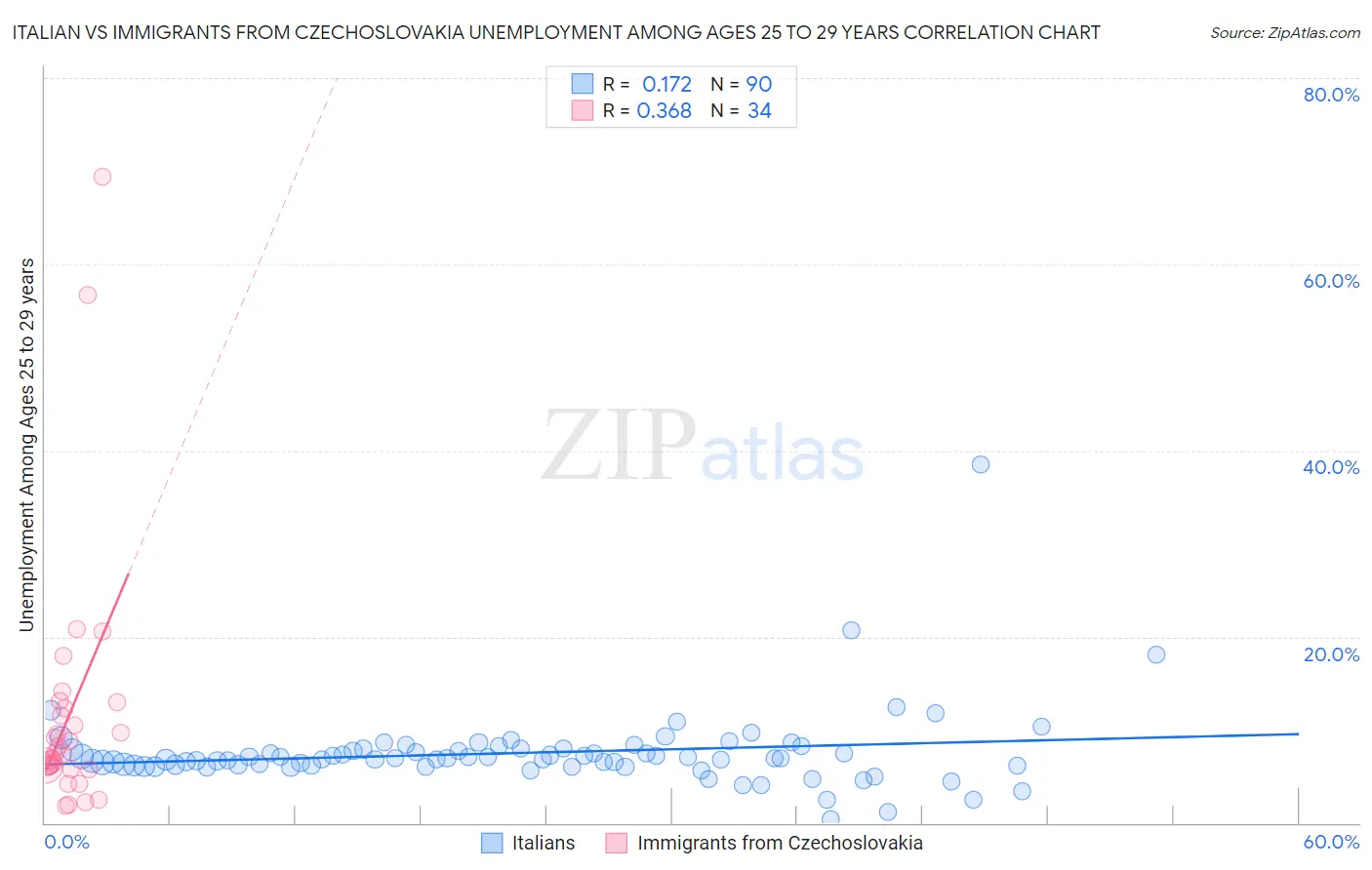 Italian vs Immigrants from Czechoslovakia Unemployment Among Ages 25 to 29 years