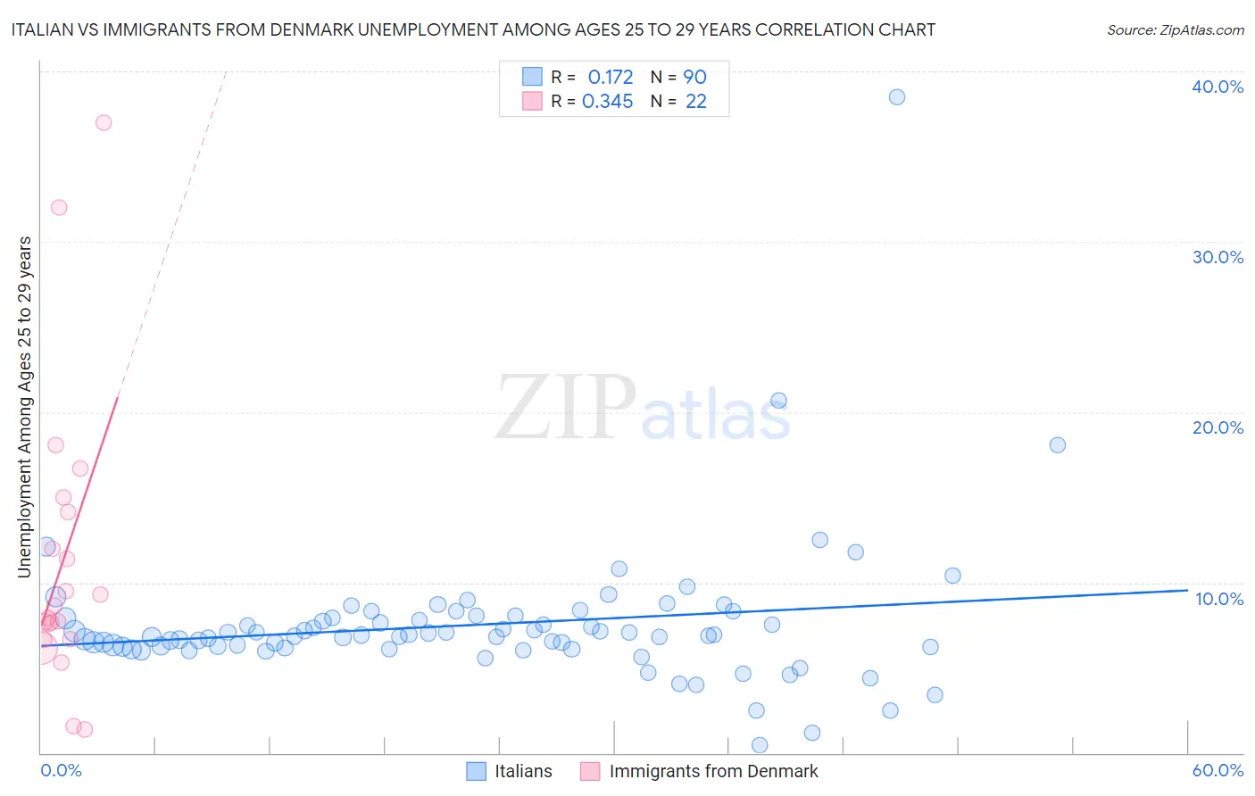 Italian vs Immigrants from Denmark Unemployment Among Ages 25 to 29 years