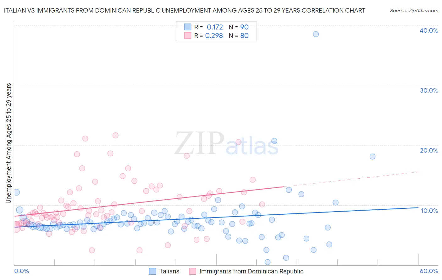 Italian vs Immigrants from Dominican Republic Unemployment Among Ages 25 to 29 years