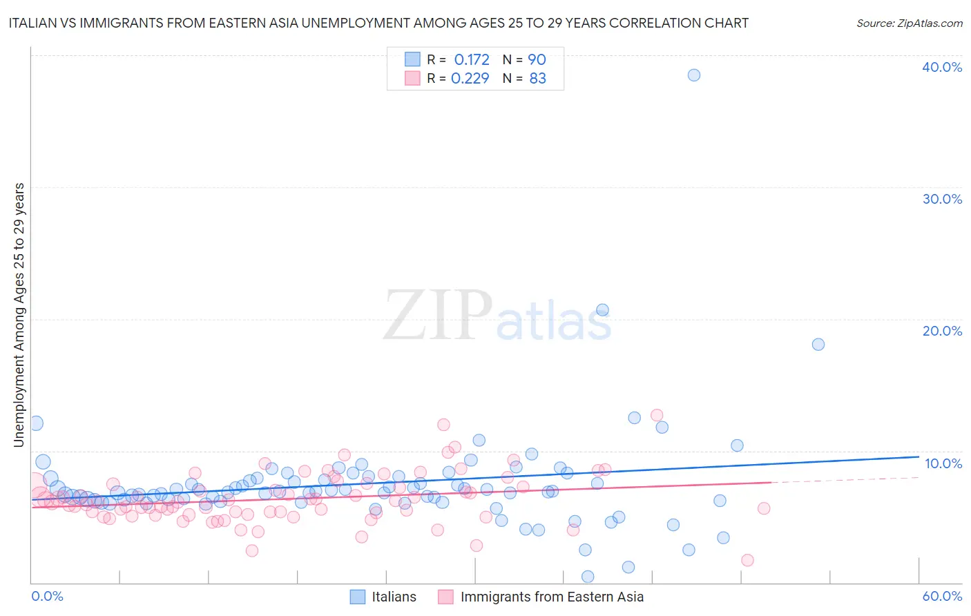 Italian vs Immigrants from Eastern Asia Unemployment Among Ages 25 to 29 years