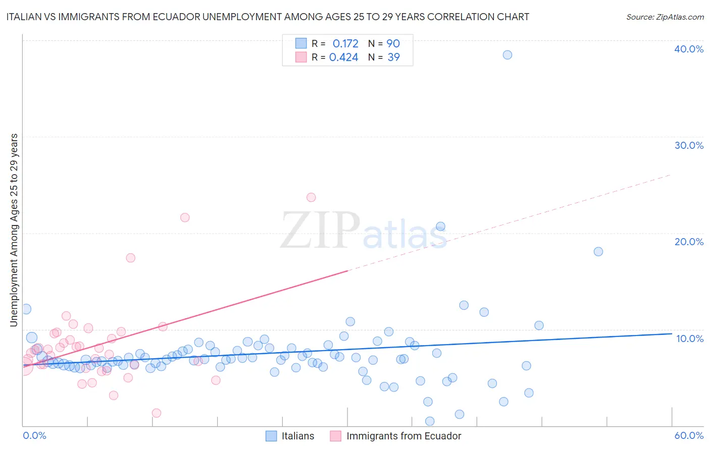 Italian vs Immigrants from Ecuador Unemployment Among Ages 25 to 29 years