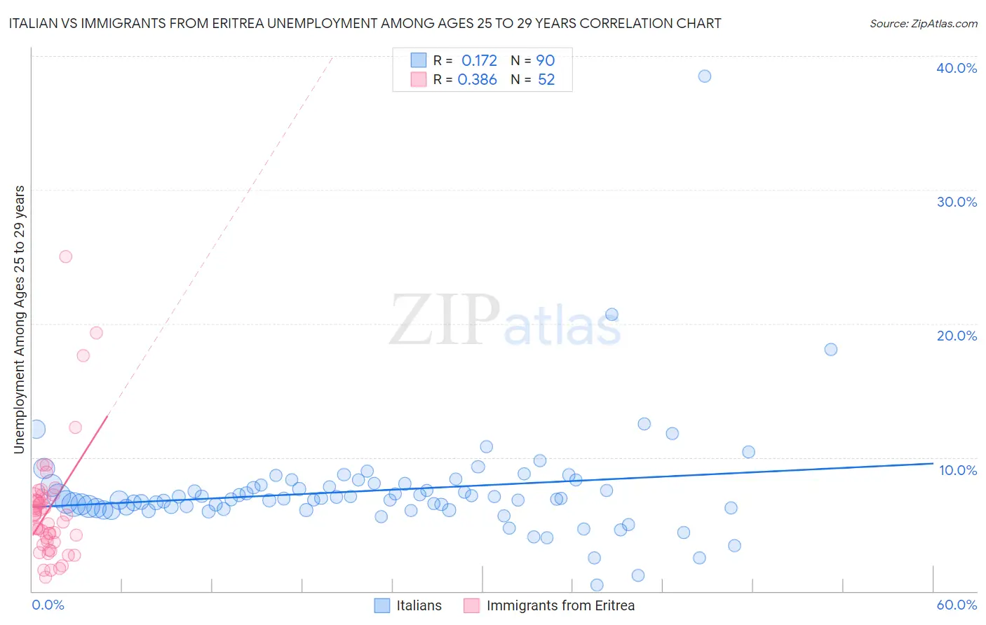 Italian vs Immigrants from Eritrea Unemployment Among Ages 25 to 29 years