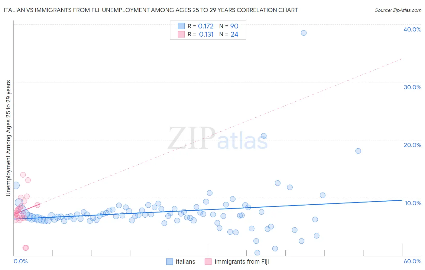 Italian vs Immigrants from Fiji Unemployment Among Ages 25 to 29 years