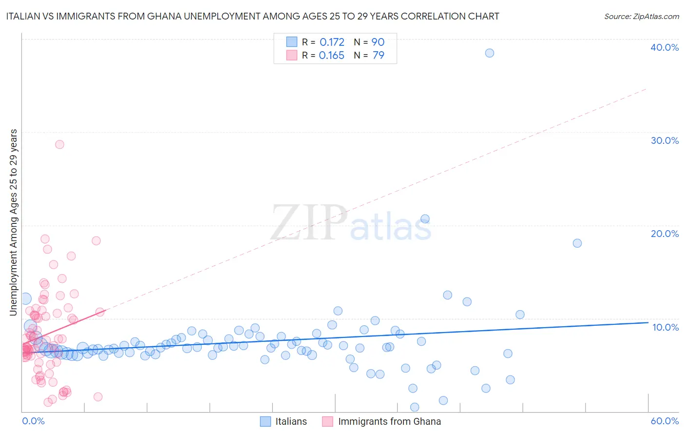 Italian vs Immigrants from Ghana Unemployment Among Ages 25 to 29 years