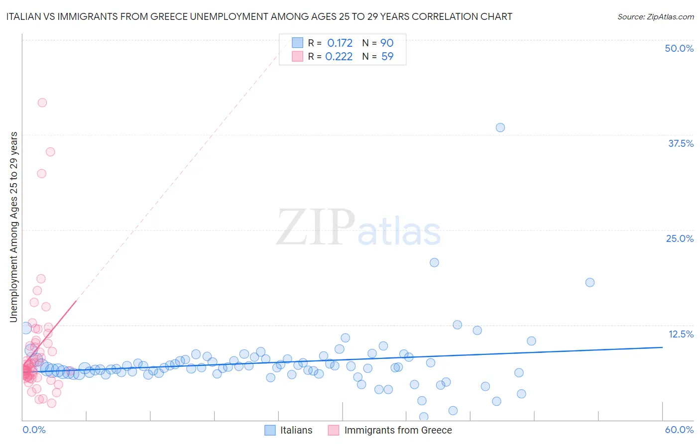 Italian vs Immigrants from Greece Unemployment Among Ages 25 to 29 years