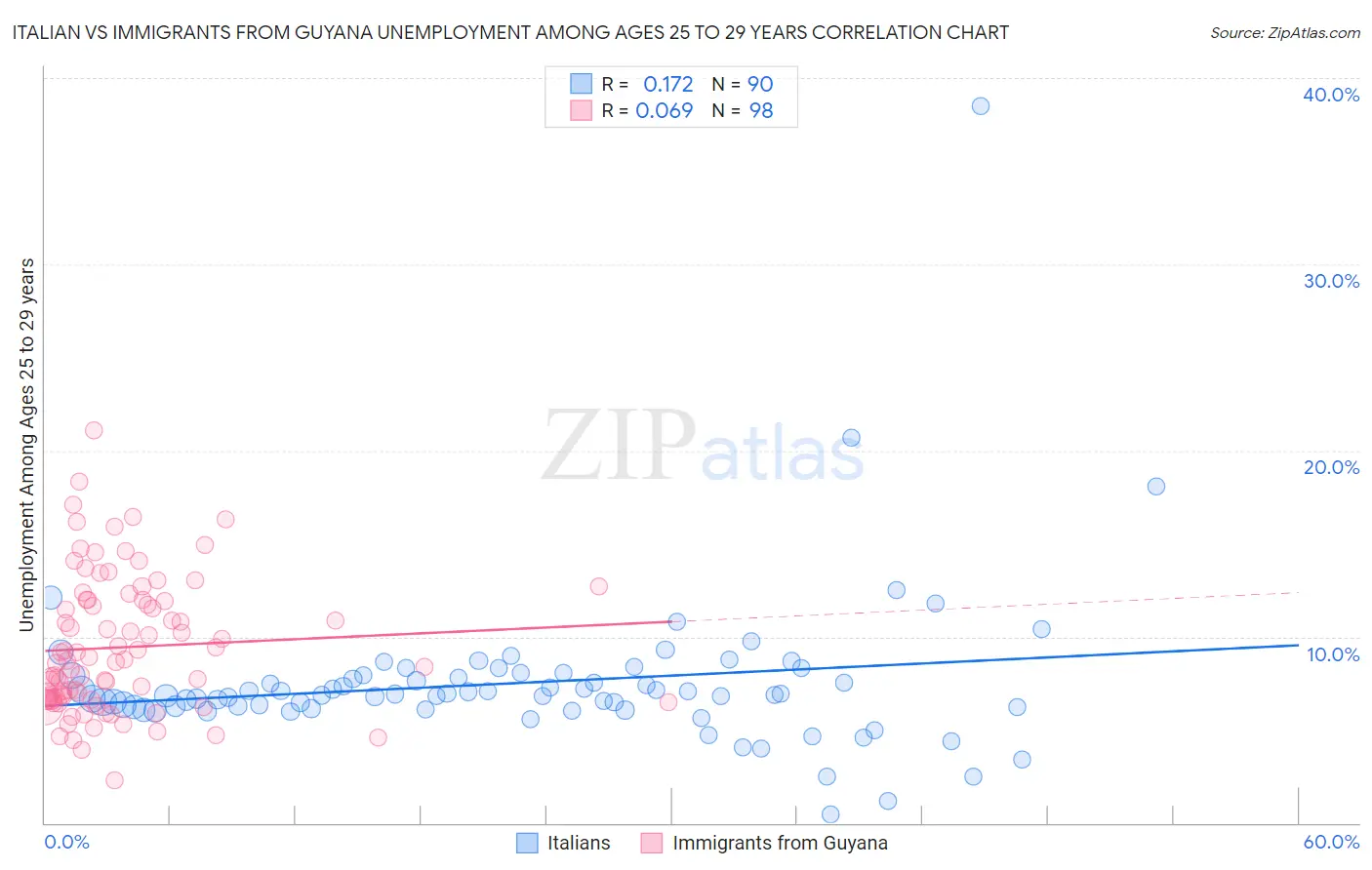 Italian vs Immigrants from Guyana Unemployment Among Ages 25 to 29 years