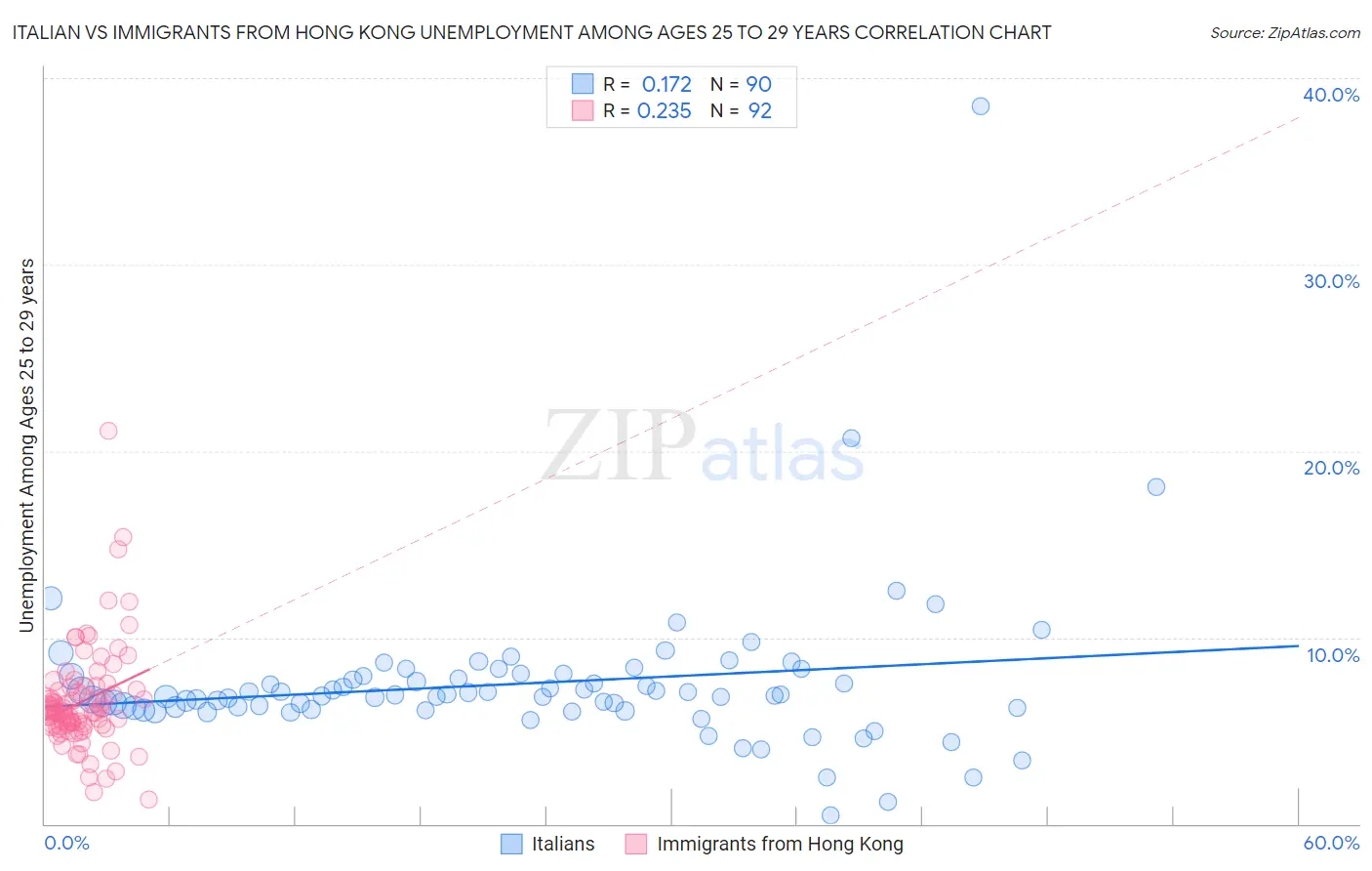 Italian vs Immigrants from Hong Kong Unemployment Among Ages 25 to 29 years