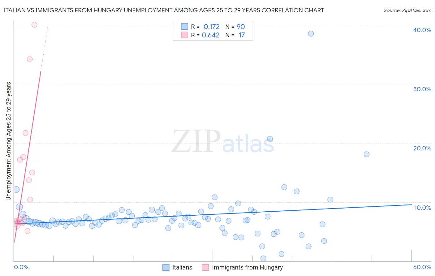 Italian vs Immigrants from Hungary Unemployment Among Ages 25 to 29 years