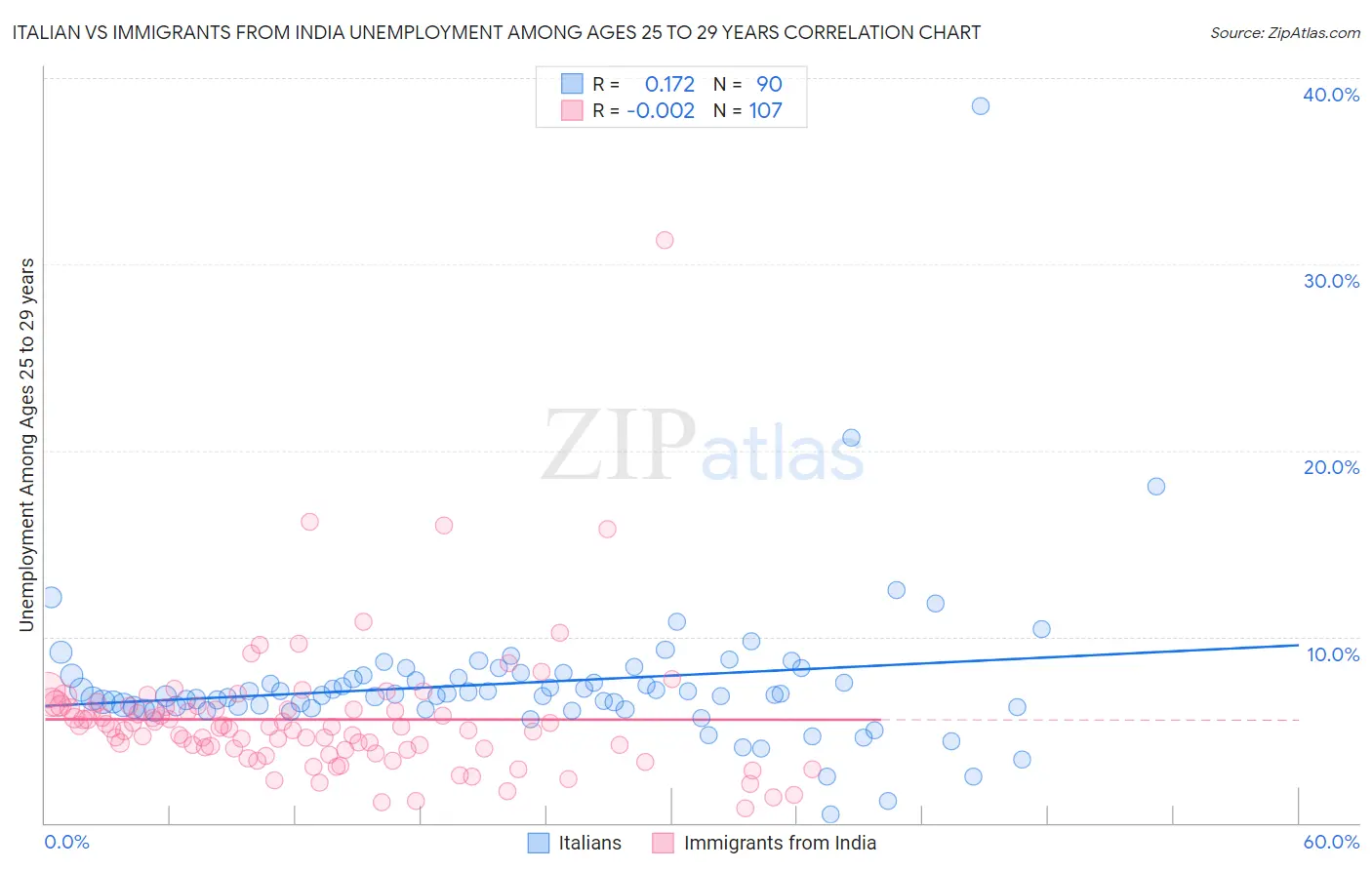 Italian vs Immigrants from India Unemployment Among Ages 25 to 29 years