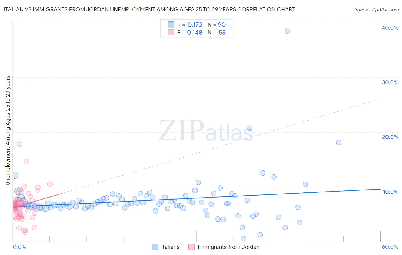 Italian vs Immigrants from Jordan Unemployment Among Ages 25 to 29 years