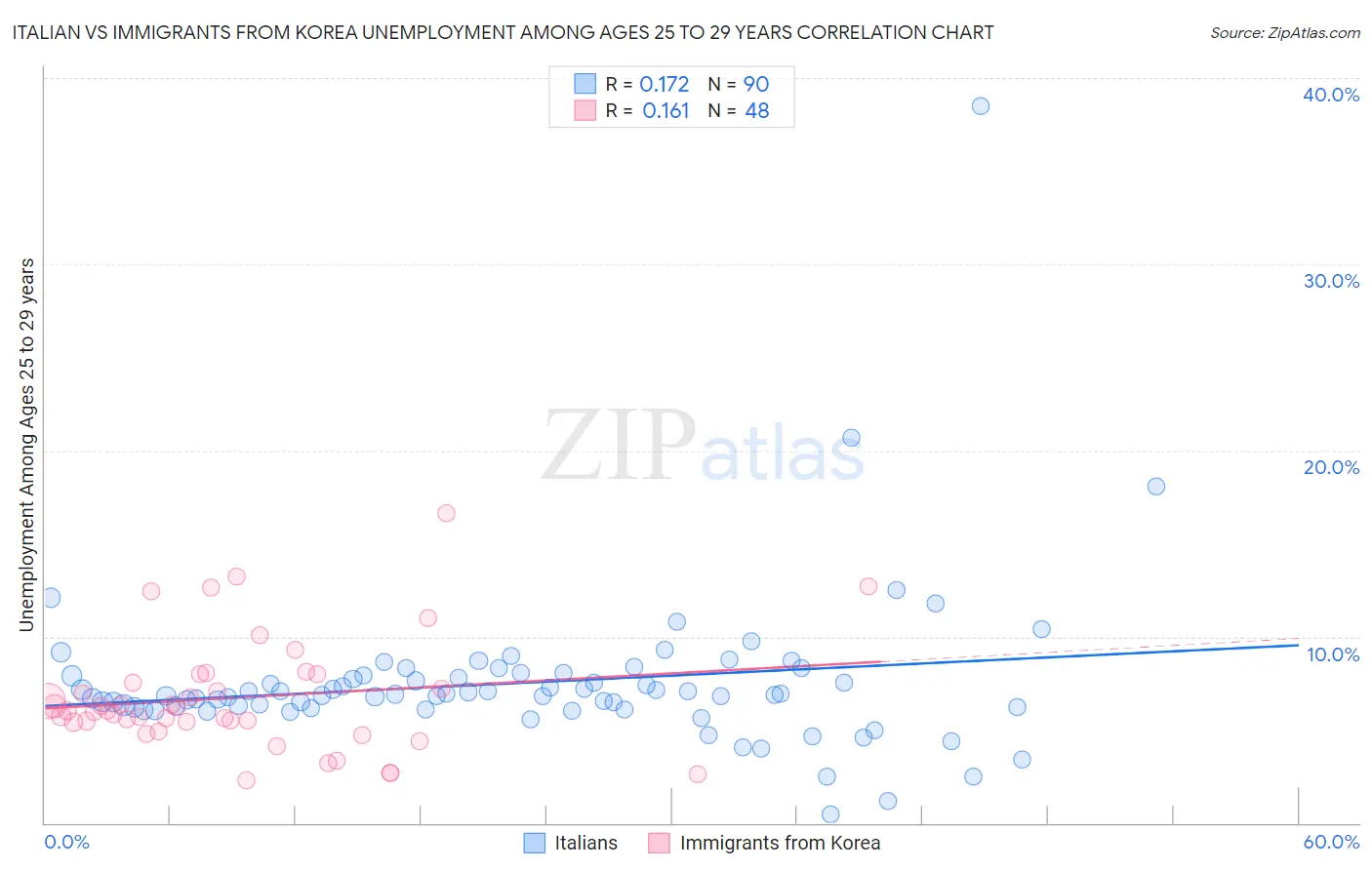 Italian vs Immigrants from Korea Unemployment Among Ages 25 to 29 years