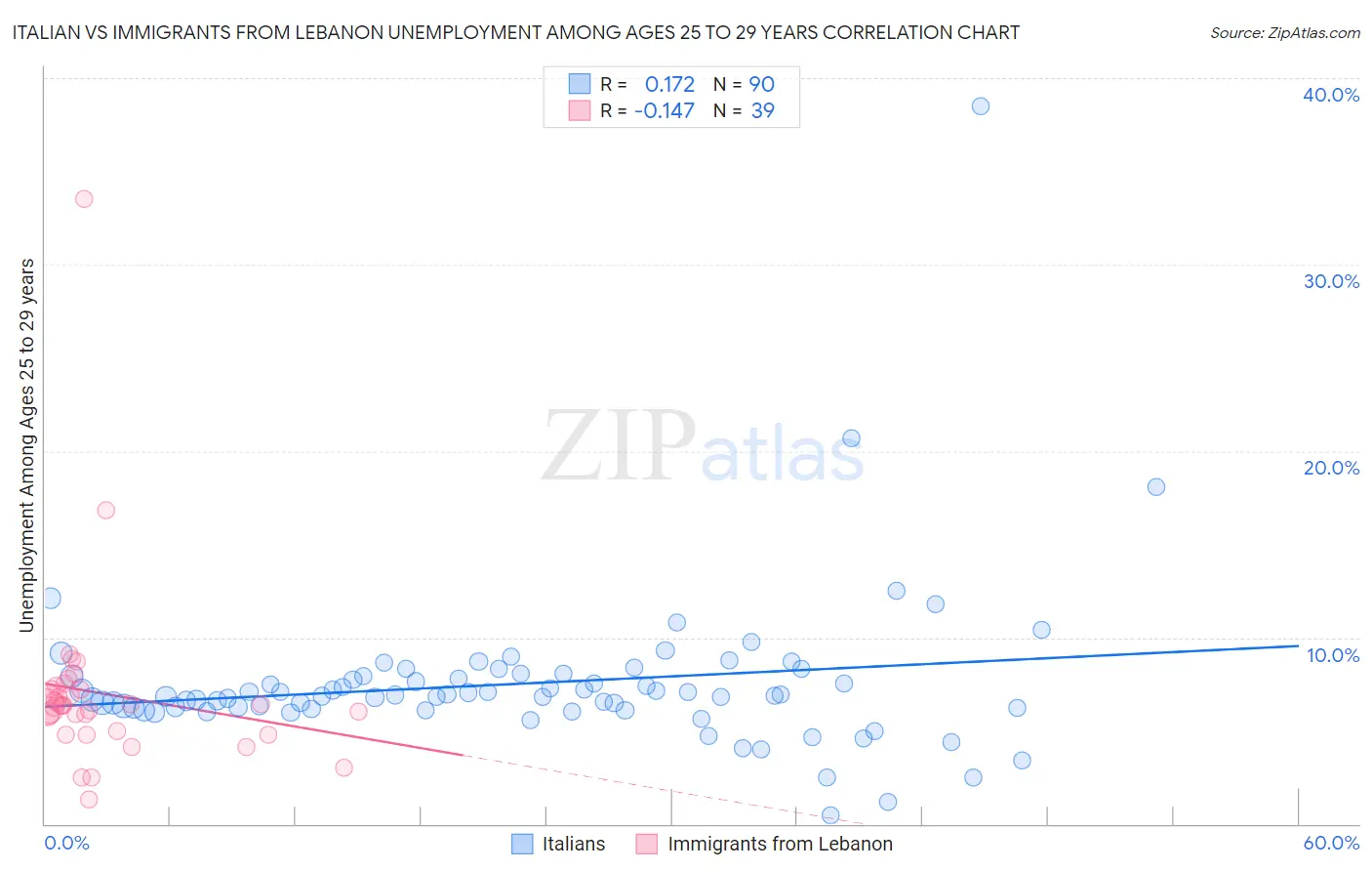 Italian vs Immigrants from Lebanon Unemployment Among Ages 25 to 29 years