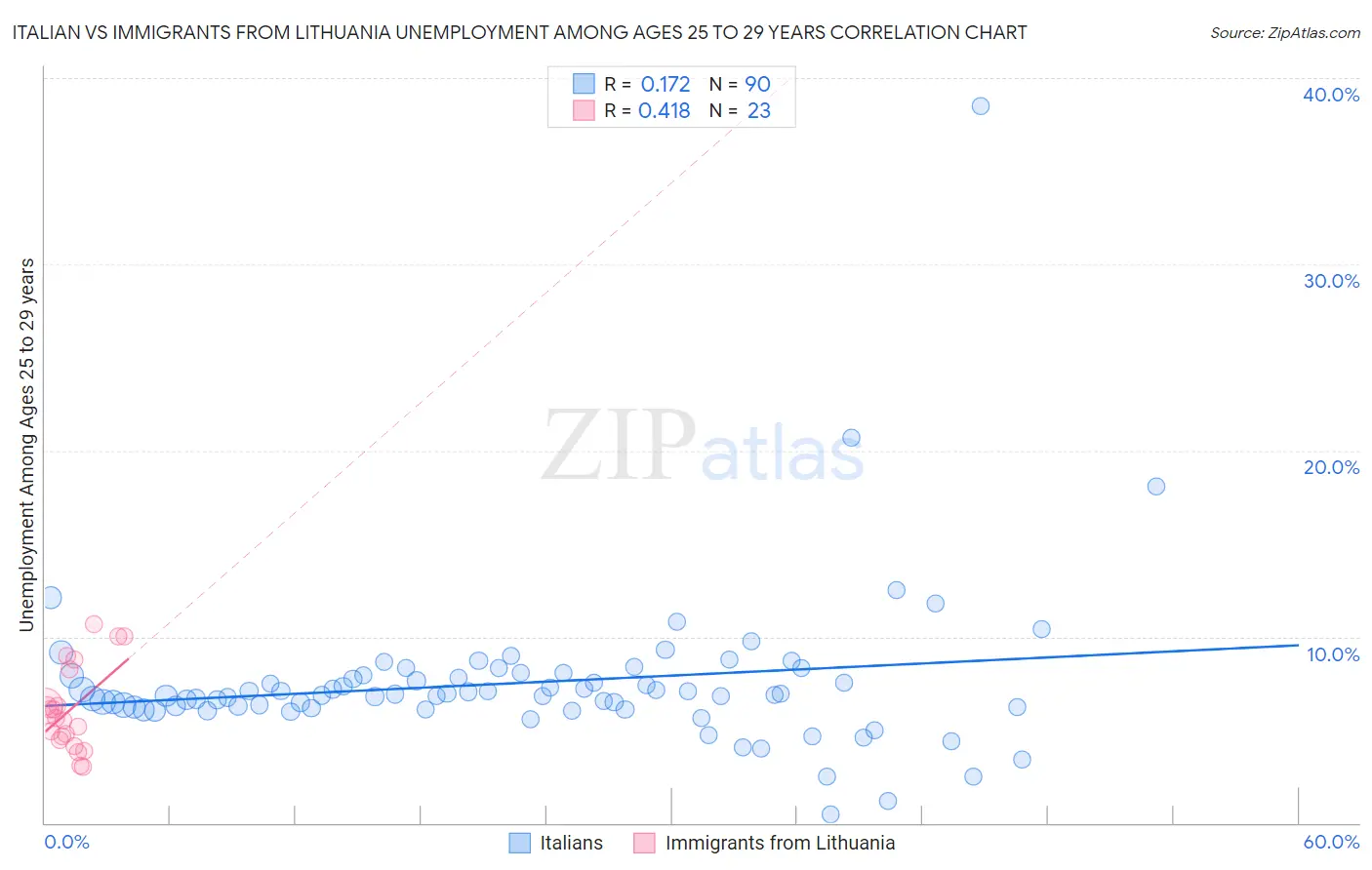 Italian vs Immigrants from Lithuania Unemployment Among Ages 25 to 29 years