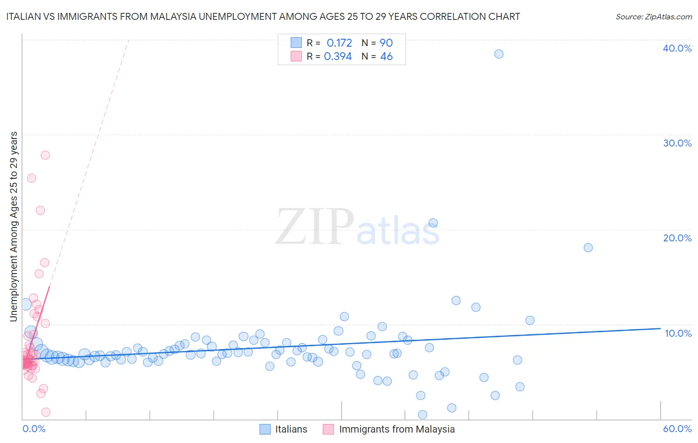 Italian vs Immigrants from Malaysia Unemployment Among Ages 25 to 29 years