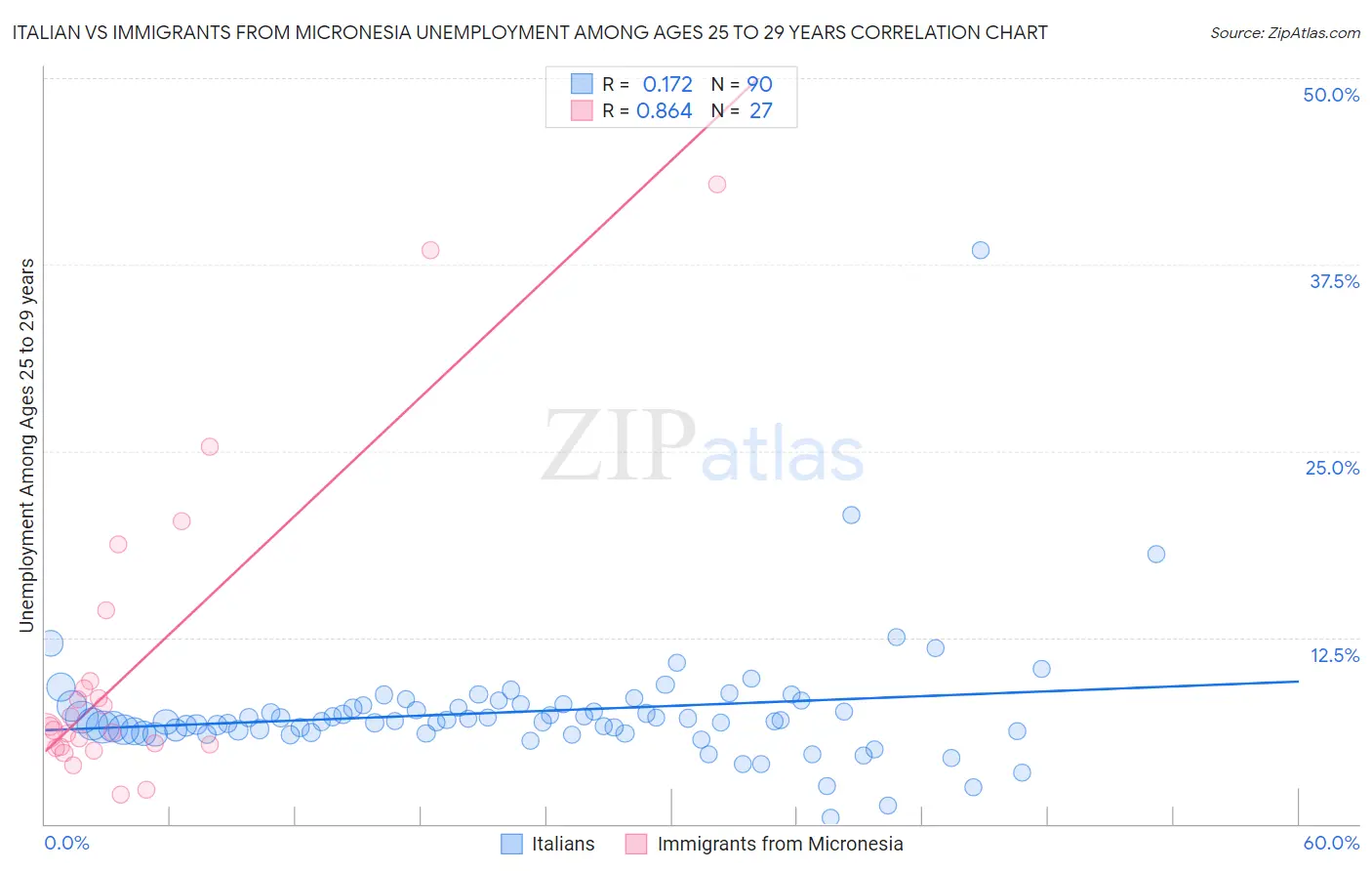 Italian vs Immigrants from Micronesia Unemployment Among Ages 25 to 29 years