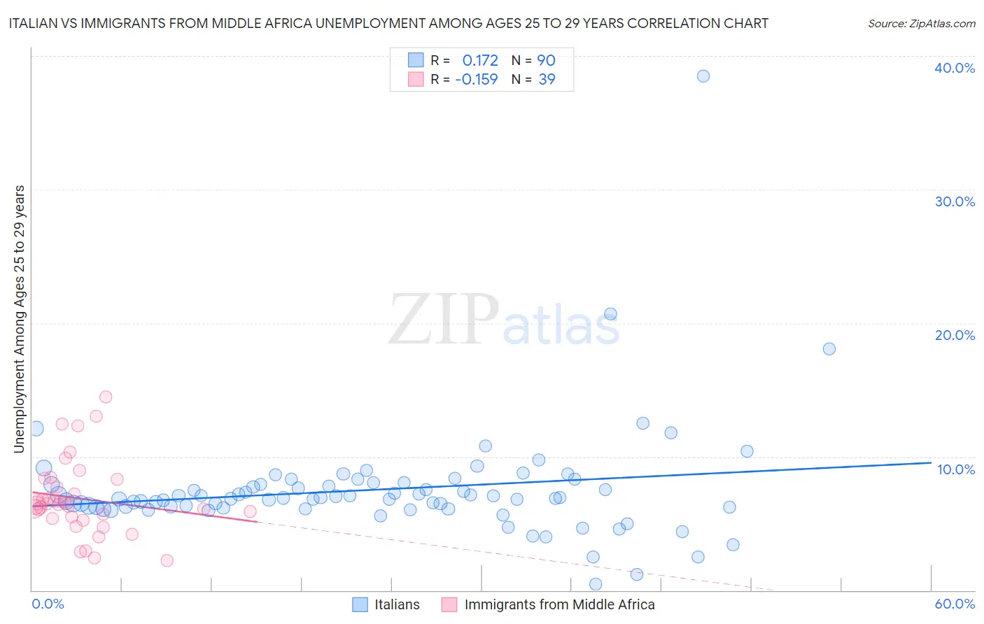 Italian vs Immigrants from Middle Africa Unemployment Among Ages 25 to 29 years