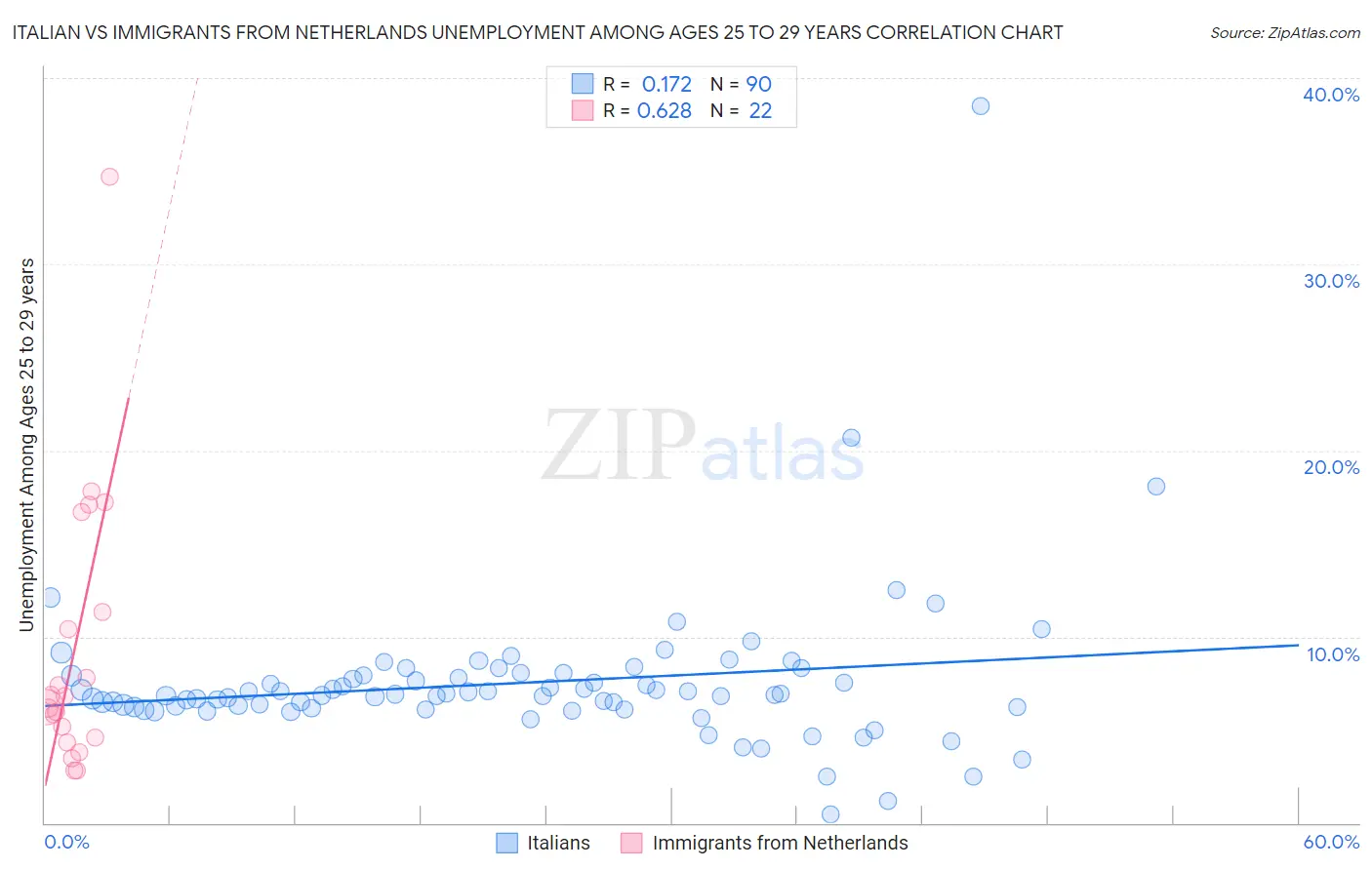 Italian vs Immigrants from Netherlands Unemployment Among Ages 25 to 29 years