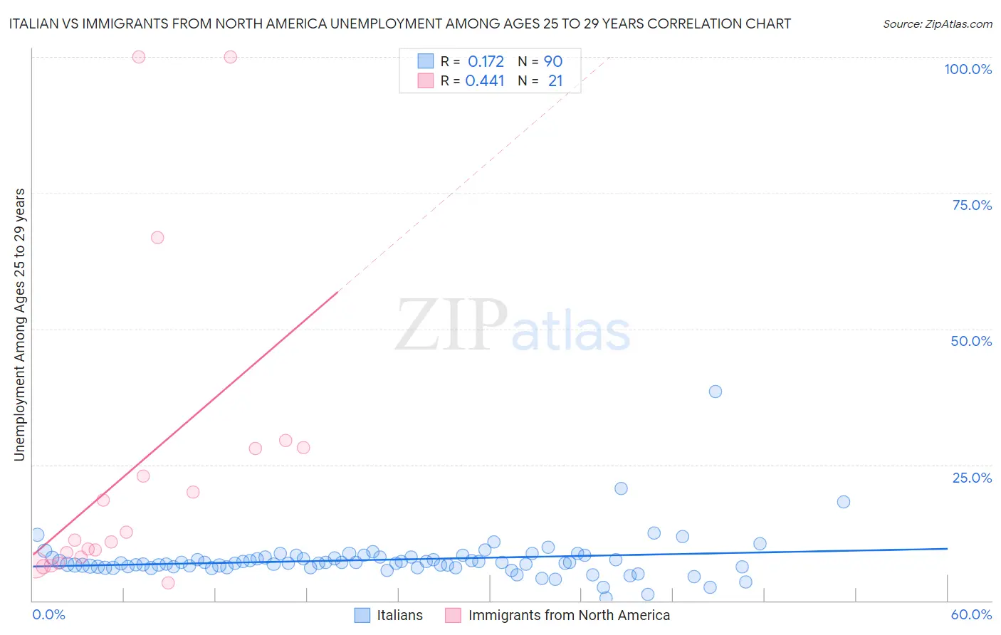 Italian vs Immigrants from North America Unemployment Among Ages 25 to 29 years