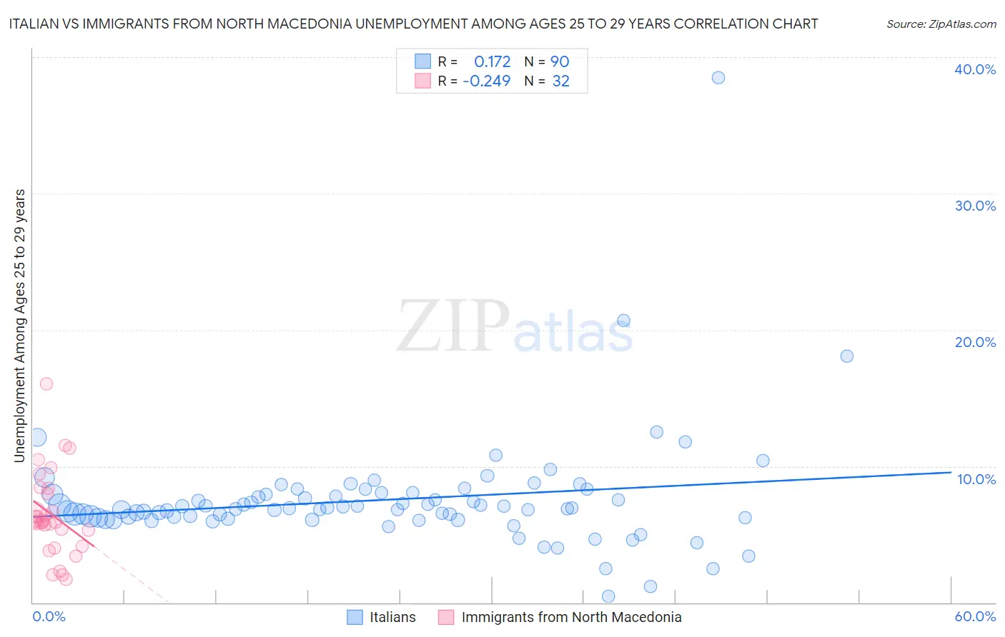 Italian vs Immigrants from North Macedonia Unemployment Among Ages 25 to 29 years