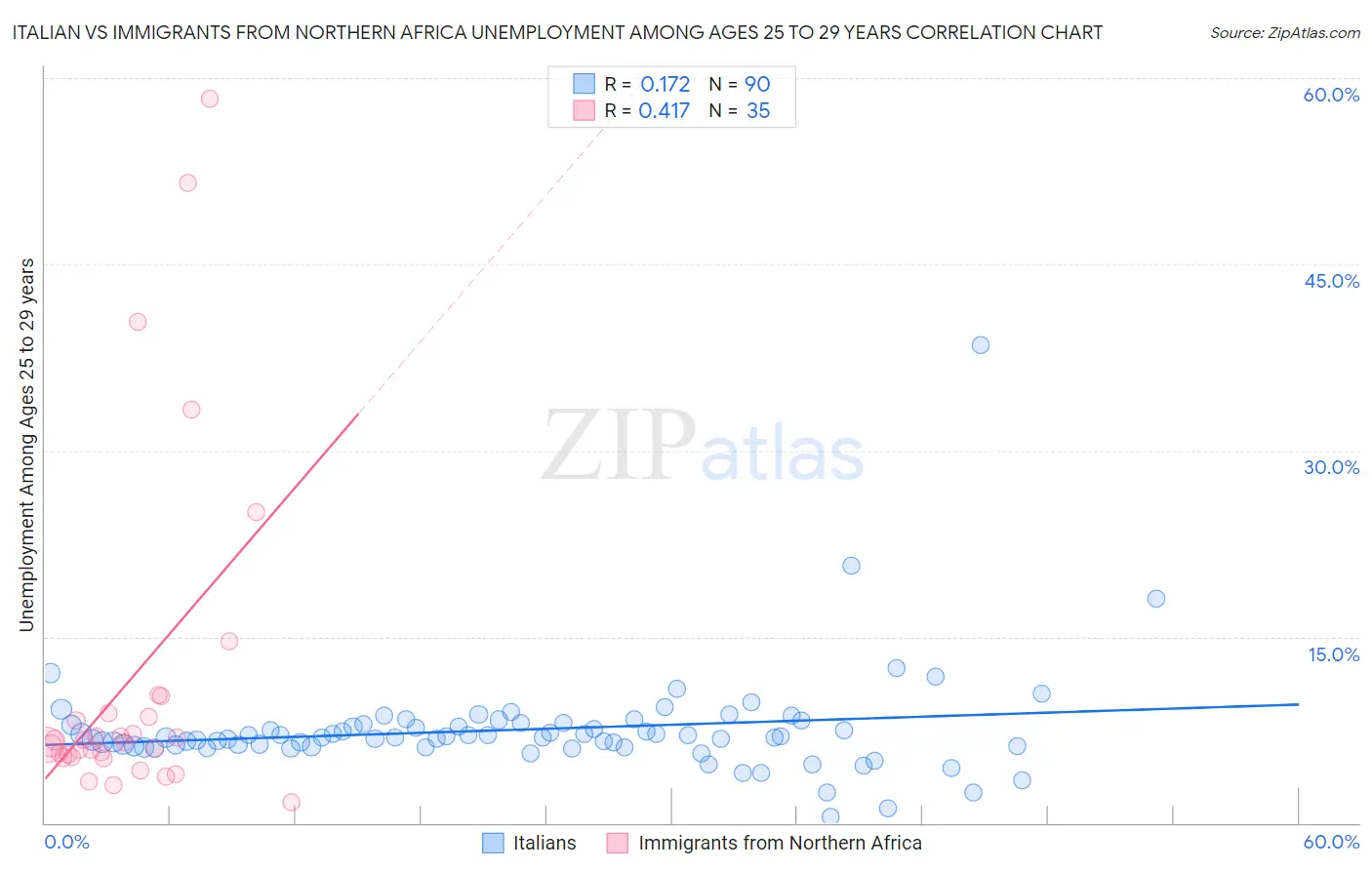 Italian vs Immigrants from Northern Africa Unemployment Among Ages 25 to 29 years