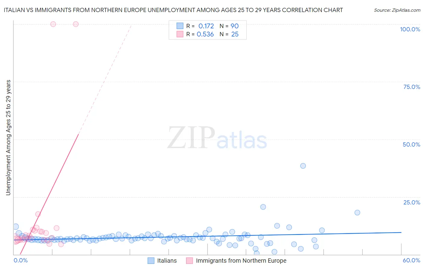 Italian vs Immigrants from Northern Europe Unemployment Among Ages 25 to 29 years