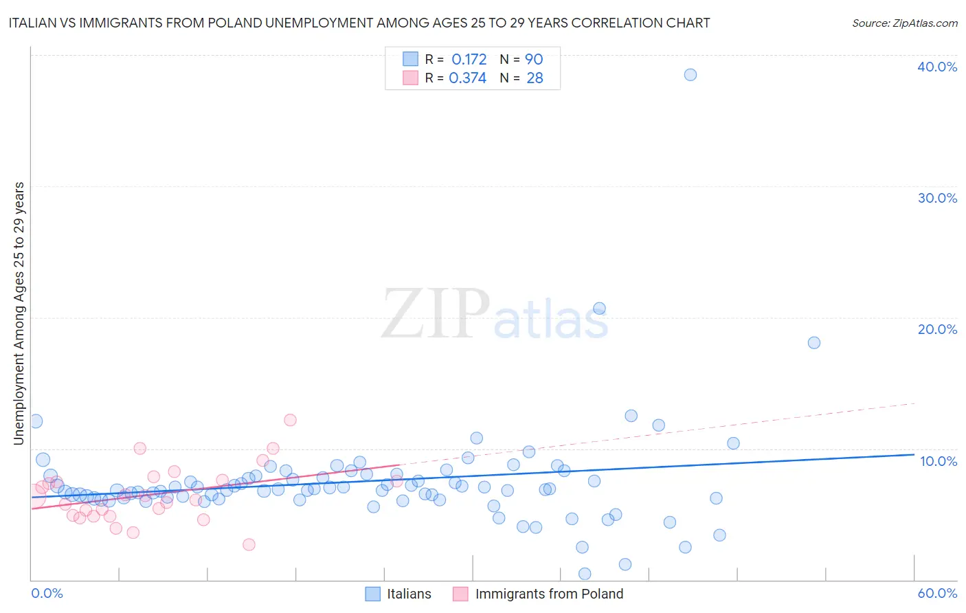 Italian vs Immigrants from Poland Unemployment Among Ages 25 to 29 years