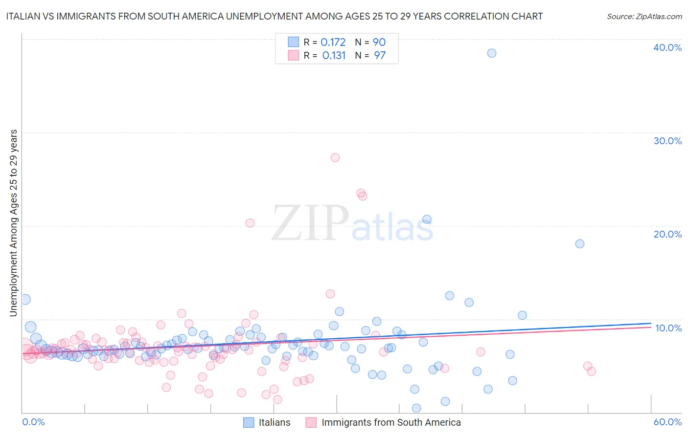 Italian vs Immigrants from South America Unemployment Among Ages 25 to 29 years