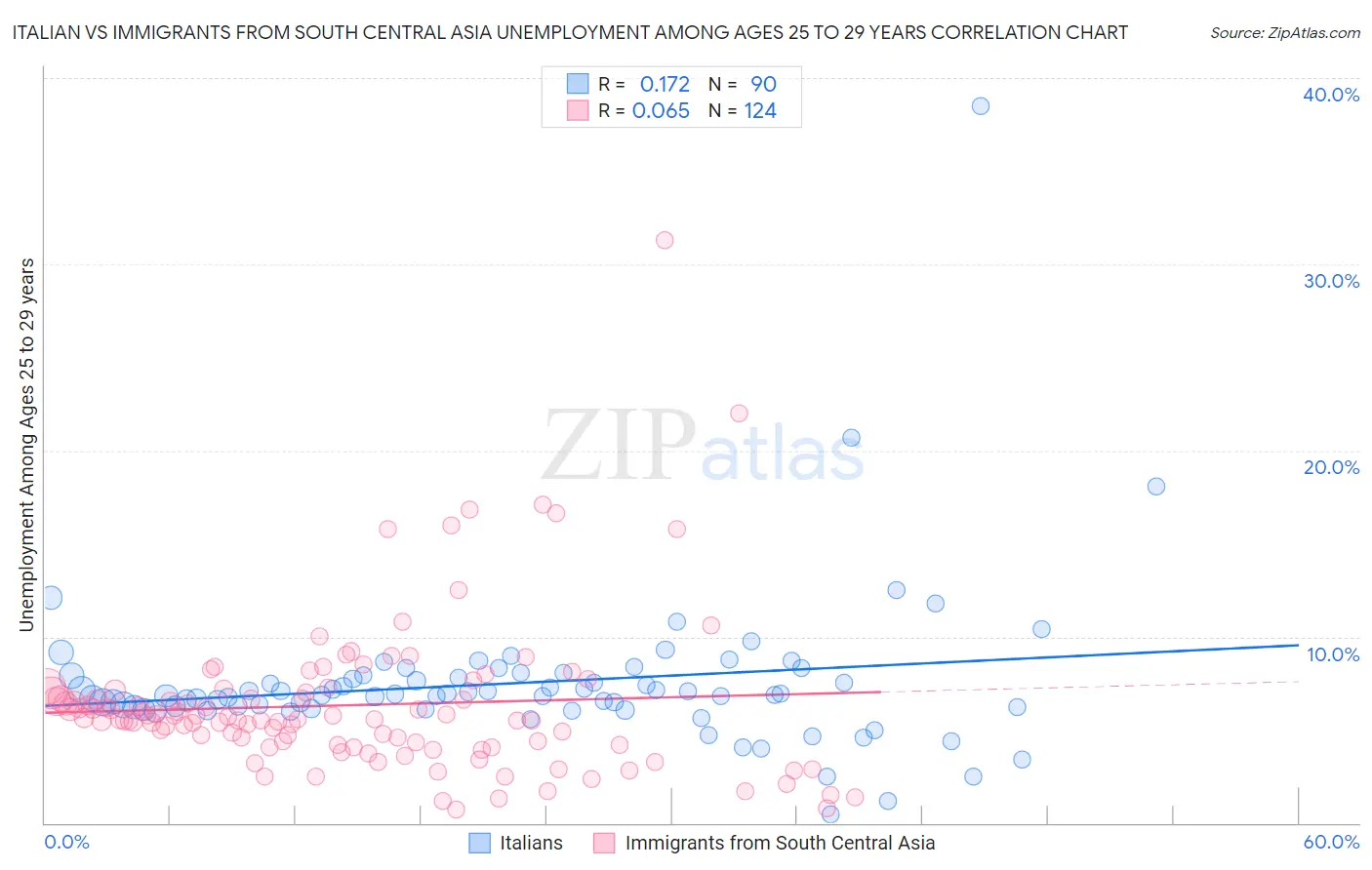 Italian vs Immigrants from South Central Asia Unemployment Among Ages 25 to 29 years