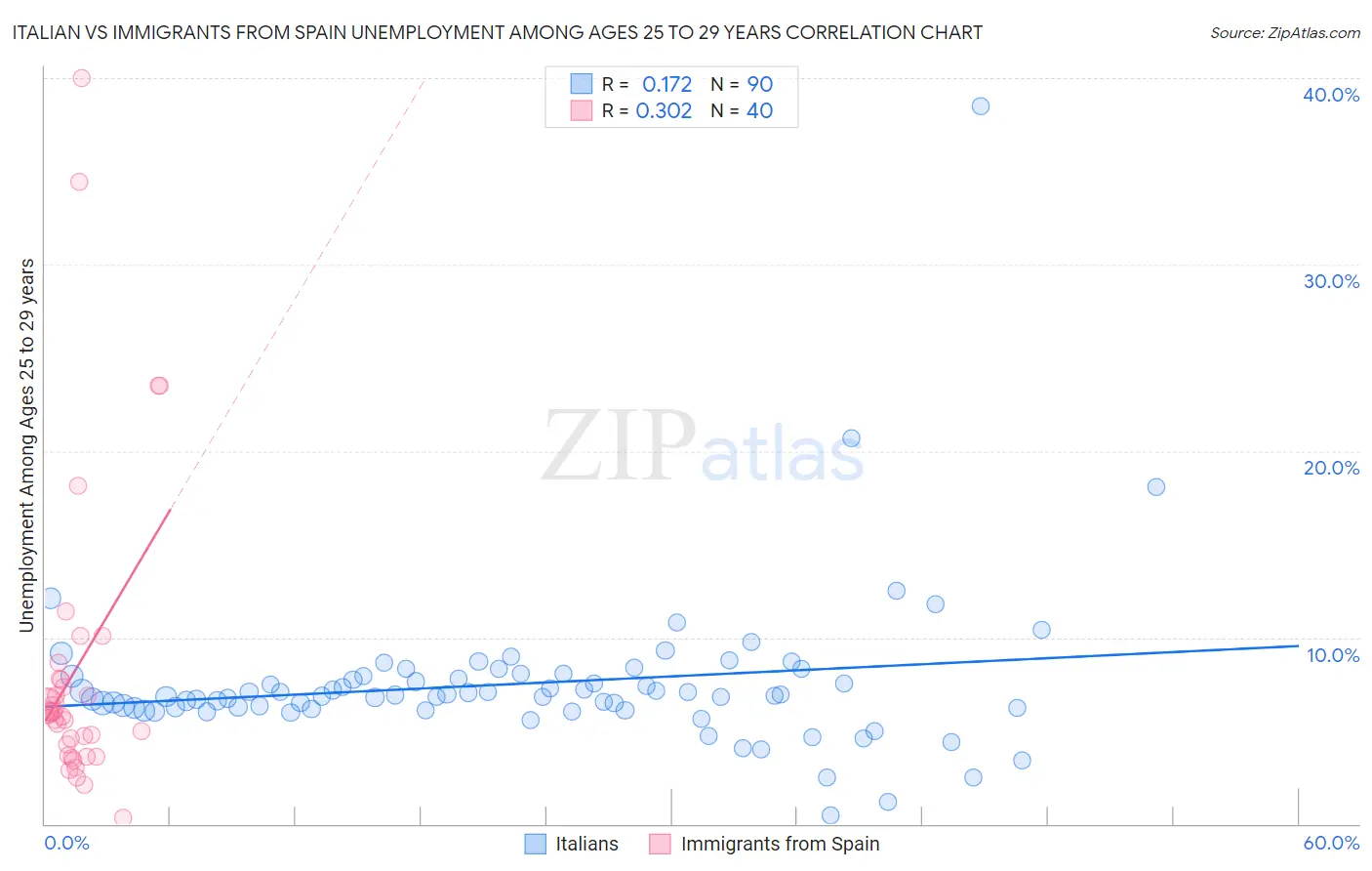 Italian vs Immigrants from Spain Unemployment Among Ages 25 to 29 years