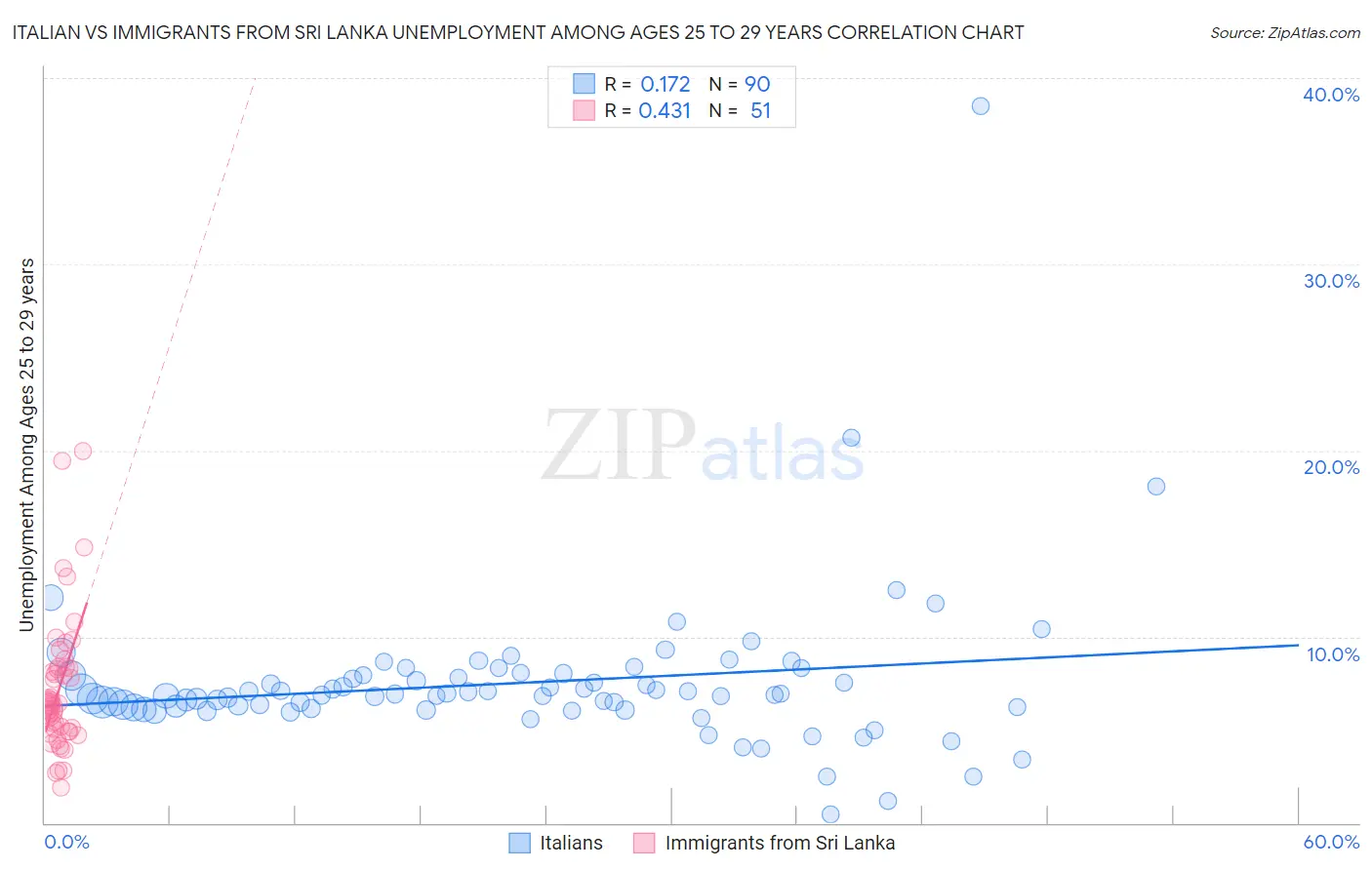 Italian vs Immigrants from Sri Lanka Unemployment Among Ages 25 to 29 years