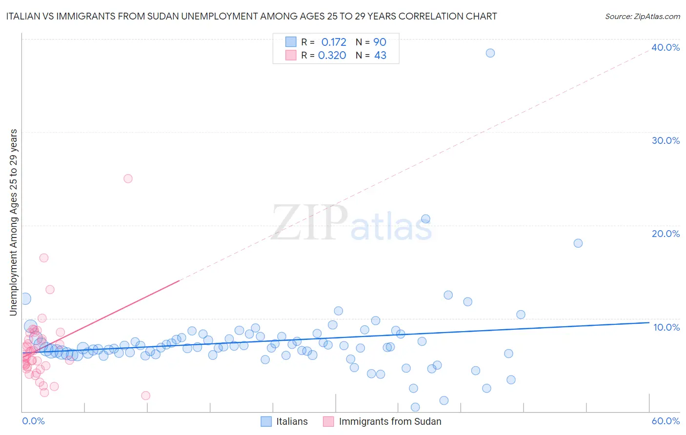 Italian vs Immigrants from Sudan Unemployment Among Ages 25 to 29 years