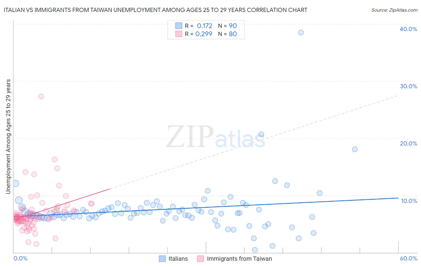 Italian vs Immigrants from Taiwan Unemployment Among Ages 25 to 29 years