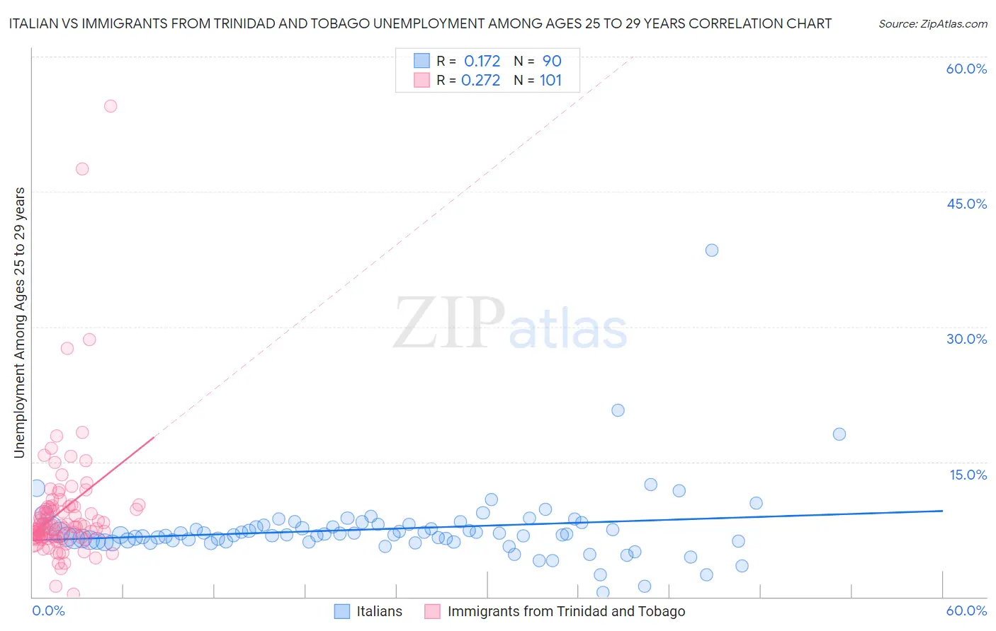 Italian vs Immigrants from Trinidad and Tobago Unemployment Among Ages 25 to 29 years