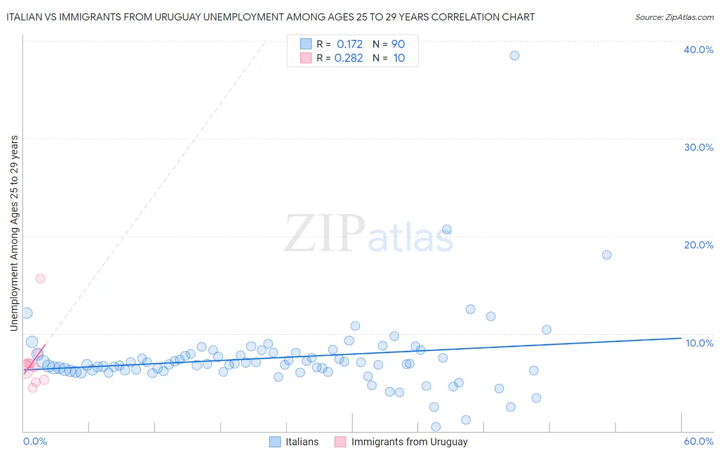 Italian vs Immigrants from Uruguay Unemployment Among Ages 25 to 29 years
