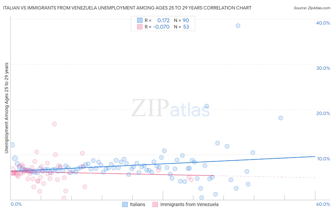 Italian vs Immigrants from Venezuela Unemployment Among Ages 25 to 29 years