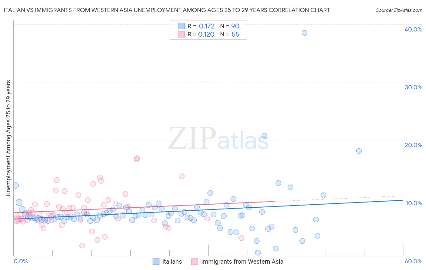 Italian vs Immigrants from Western Asia Unemployment Among Ages 25 to 29 years