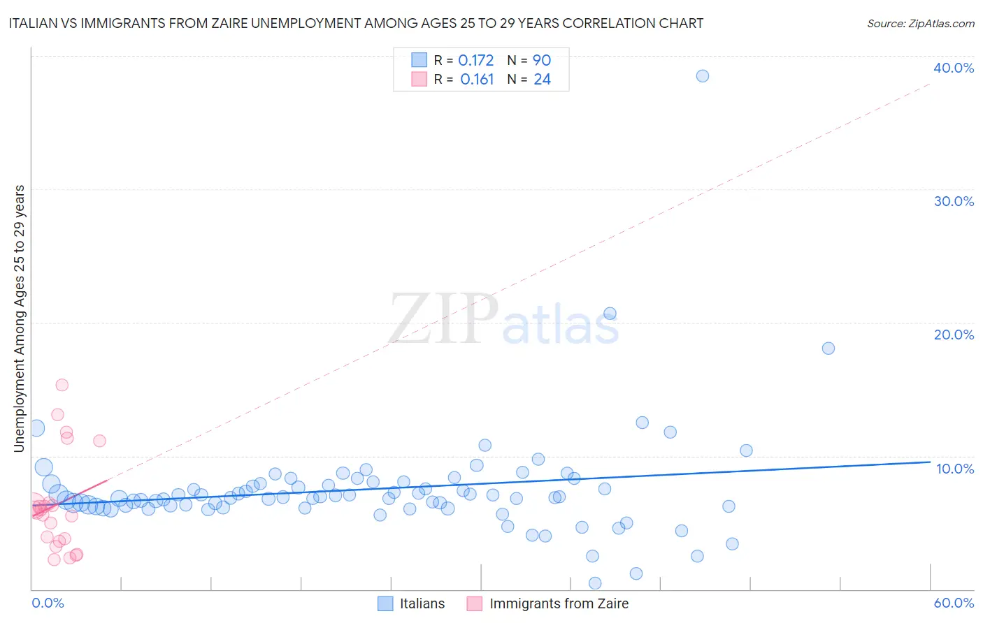 Italian vs Immigrants from Zaire Unemployment Among Ages 25 to 29 years