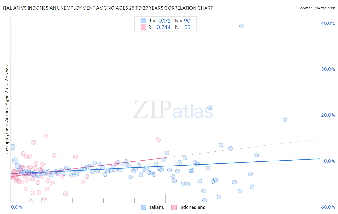 Italian vs Indonesian Unemployment Among Ages 25 to 29 years