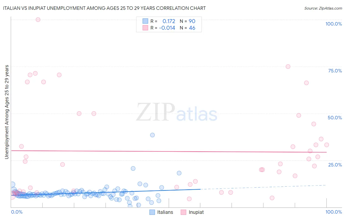 Italian vs Inupiat Unemployment Among Ages 25 to 29 years
