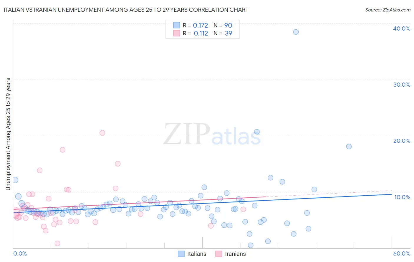 Italian vs Iranian Unemployment Among Ages 25 to 29 years