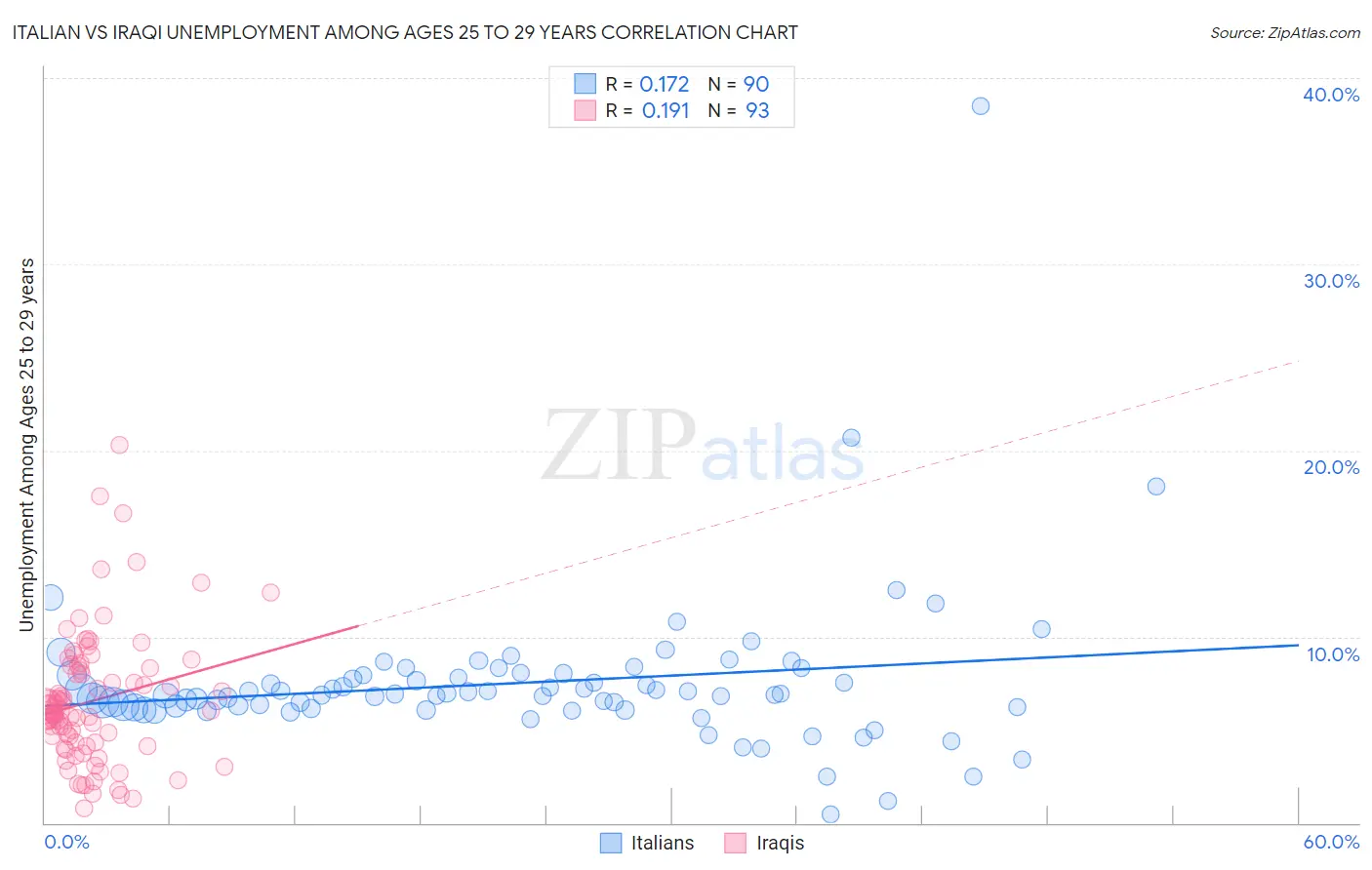 Italian vs Iraqi Unemployment Among Ages 25 to 29 years