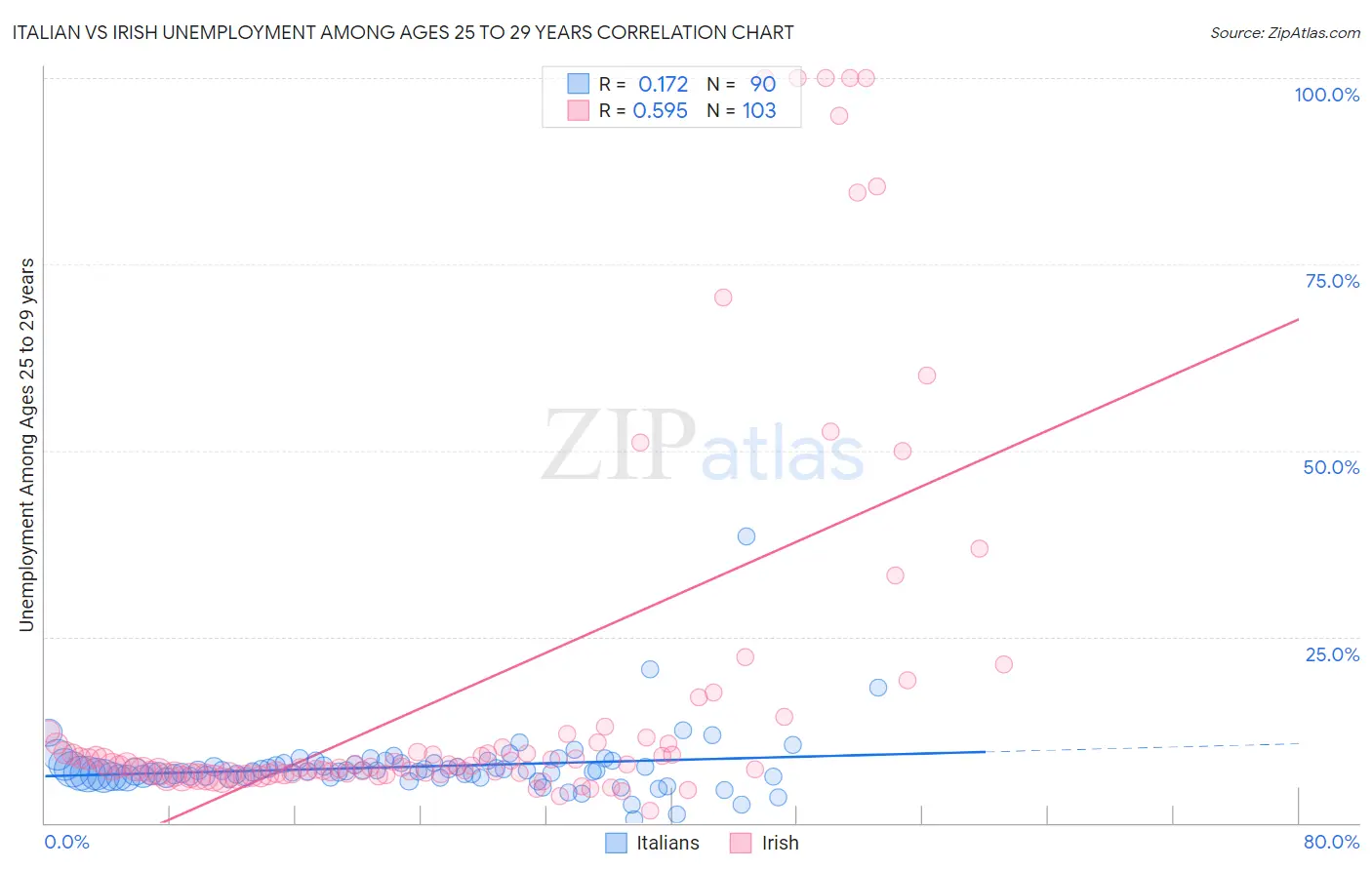 Italian vs Irish Unemployment Among Ages 25 to 29 years