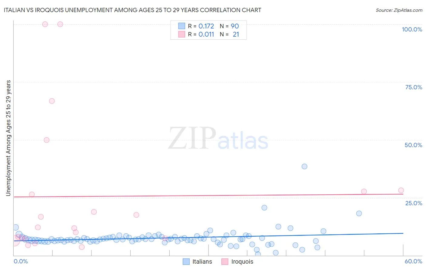 Italian vs Iroquois Unemployment Among Ages 25 to 29 years