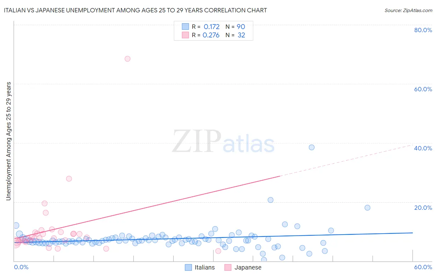 Italian vs Japanese Unemployment Among Ages 25 to 29 years