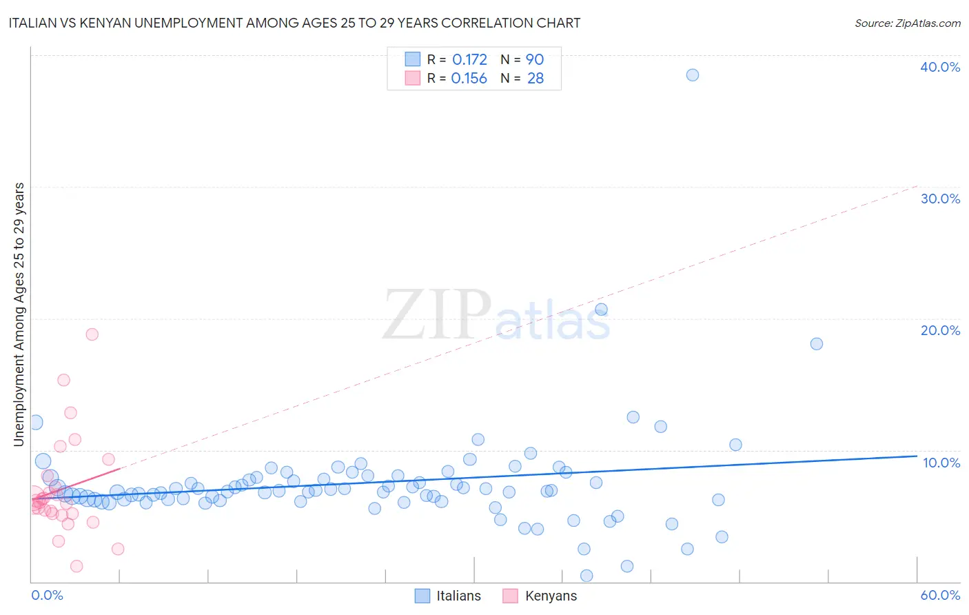 Italian vs Kenyan Unemployment Among Ages 25 to 29 years