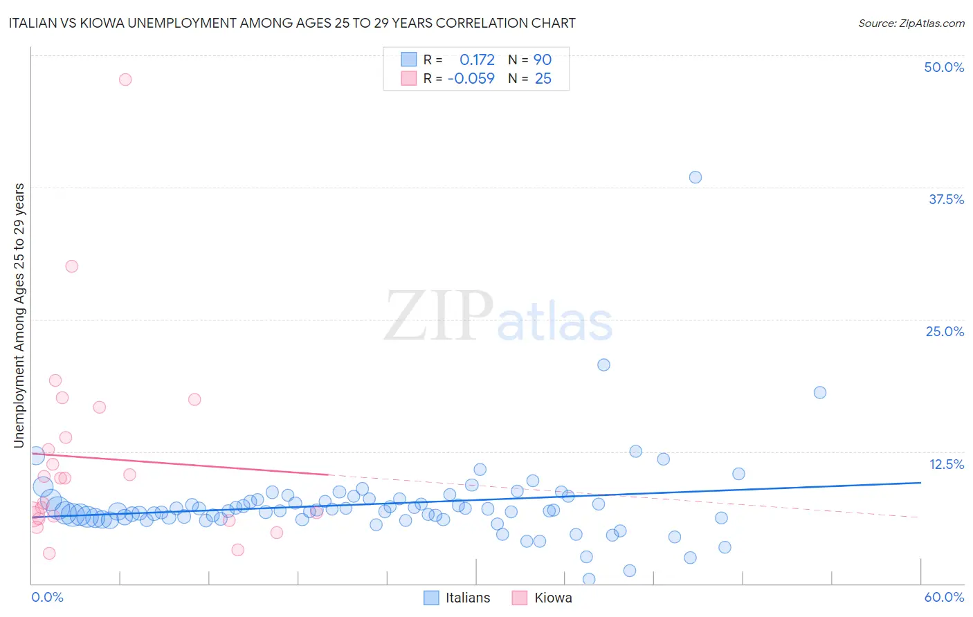 Italian vs Kiowa Unemployment Among Ages 25 to 29 years