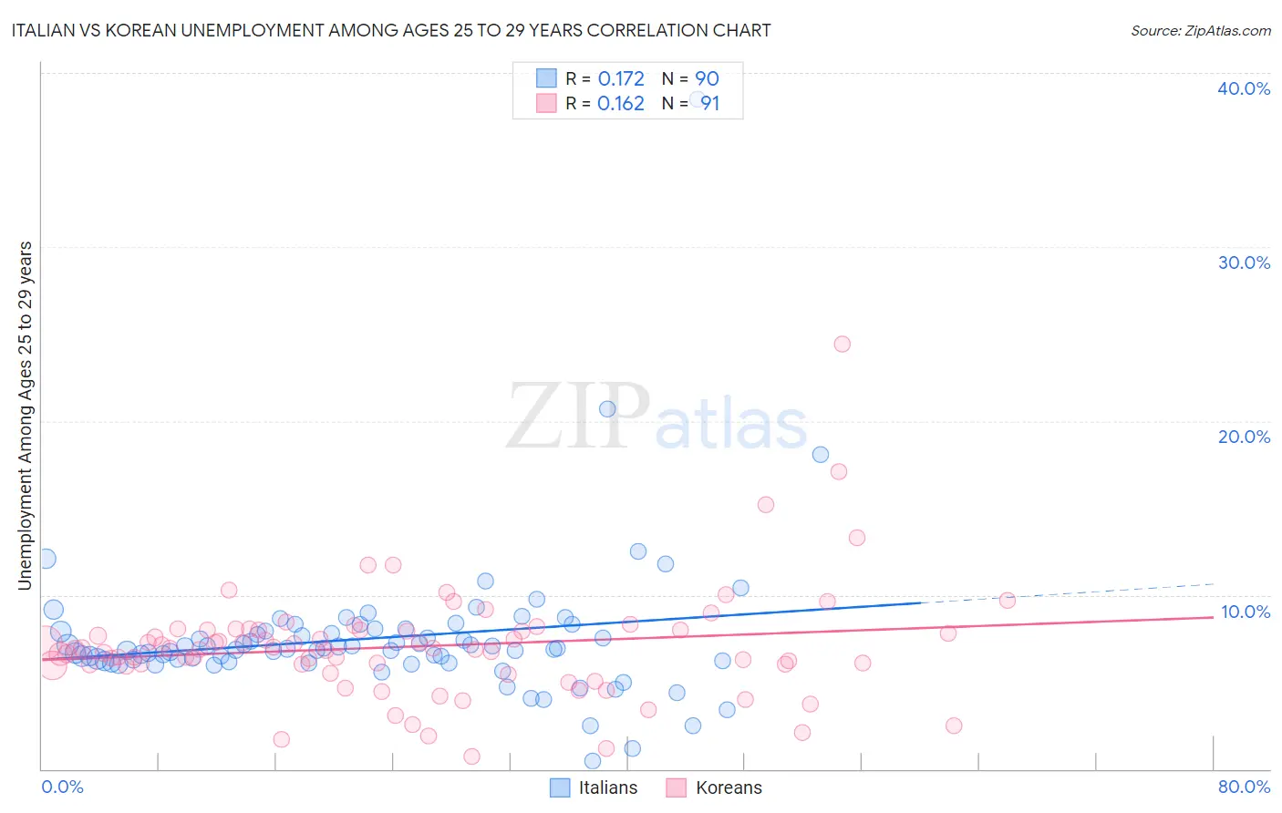 Italian vs Korean Unemployment Among Ages 25 to 29 years