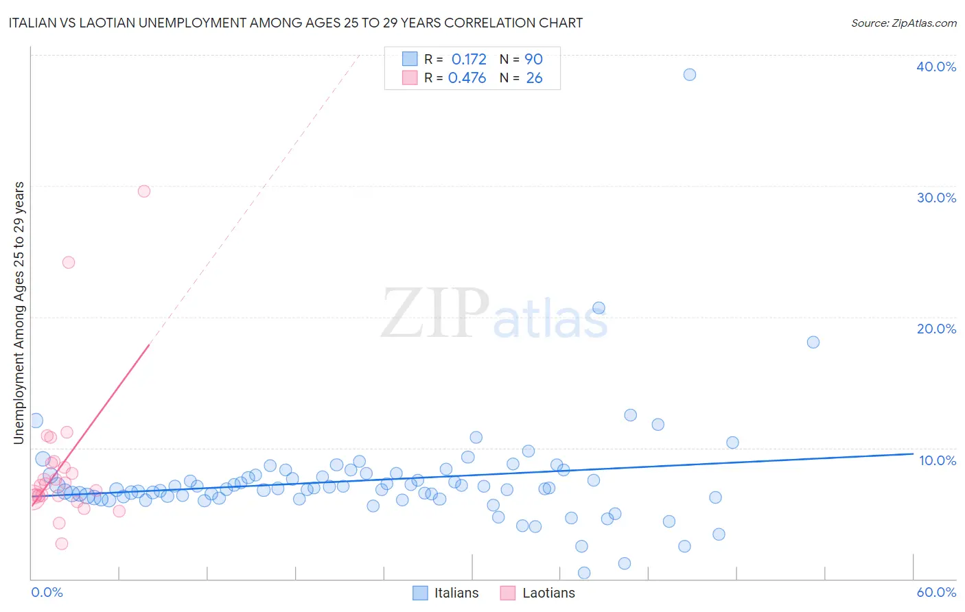 Italian vs Laotian Unemployment Among Ages 25 to 29 years
