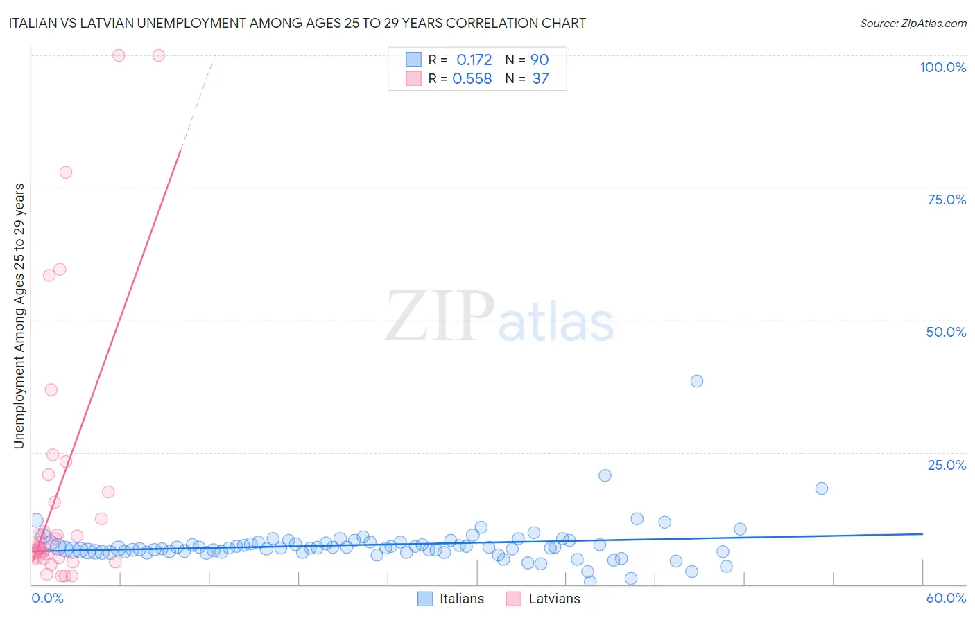Italian vs Latvian Unemployment Among Ages 25 to 29 years